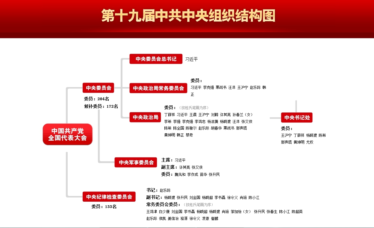 第十九届中共中央组织结构图 - 时政 - 中国网·锦绣天府