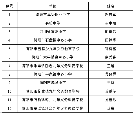 “成都榜样?简阳最美教师”名单出炉