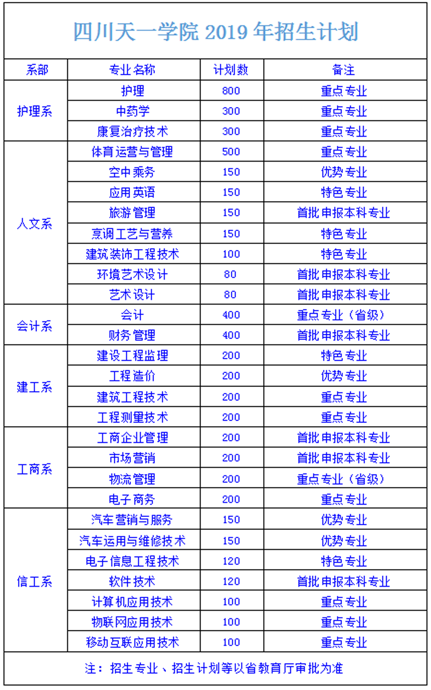 四川天一学院发布2019年招生简章